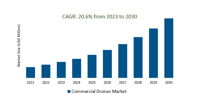 Commercial Drones Market 2023-2030